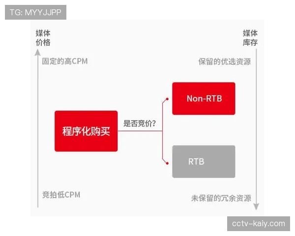 特写:场边广告牌实现程序化实时竞价,品牌曝光根据比赛进程动态更换